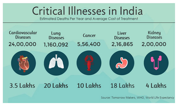 critical-illness-in-india