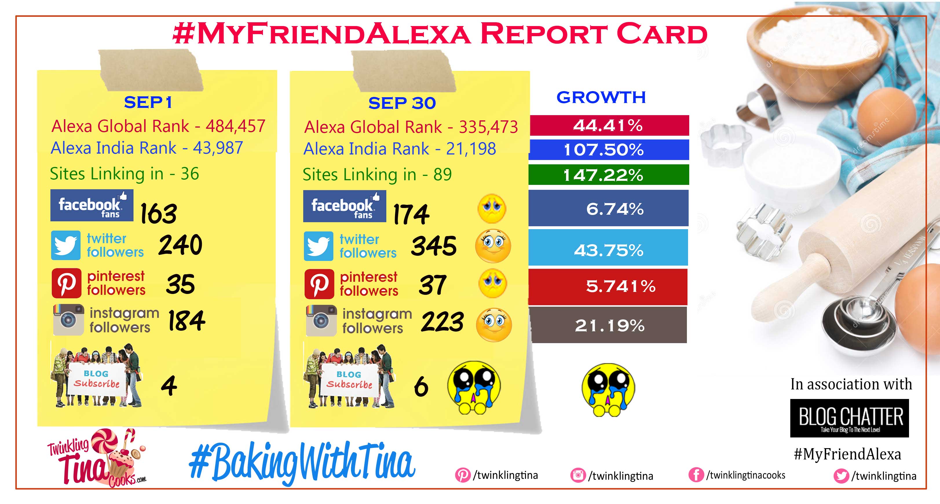 twinkling-tina-cooks-alexa-traffic-status-baking-challenge-twinkling-tina-cooks-recipe-pies-casserole-muffins-blogchatter-report-card